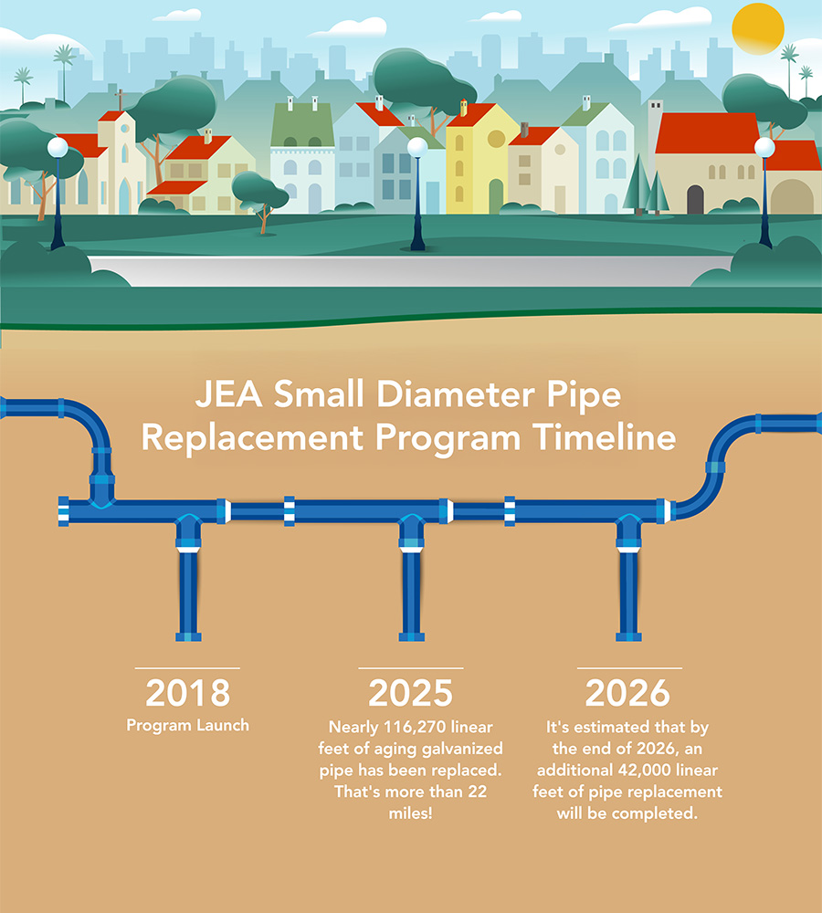 2512002AS JEA Small Diameter Pipe Replacement Timeline 2512002AS JEA Small Diameter Pipe Replacement Timeline